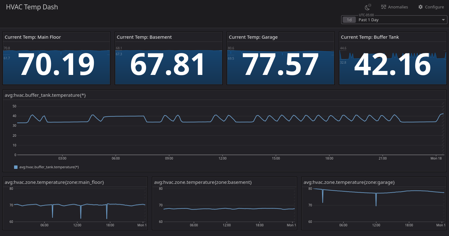 Multi-stage Cascading Hydronic Control System